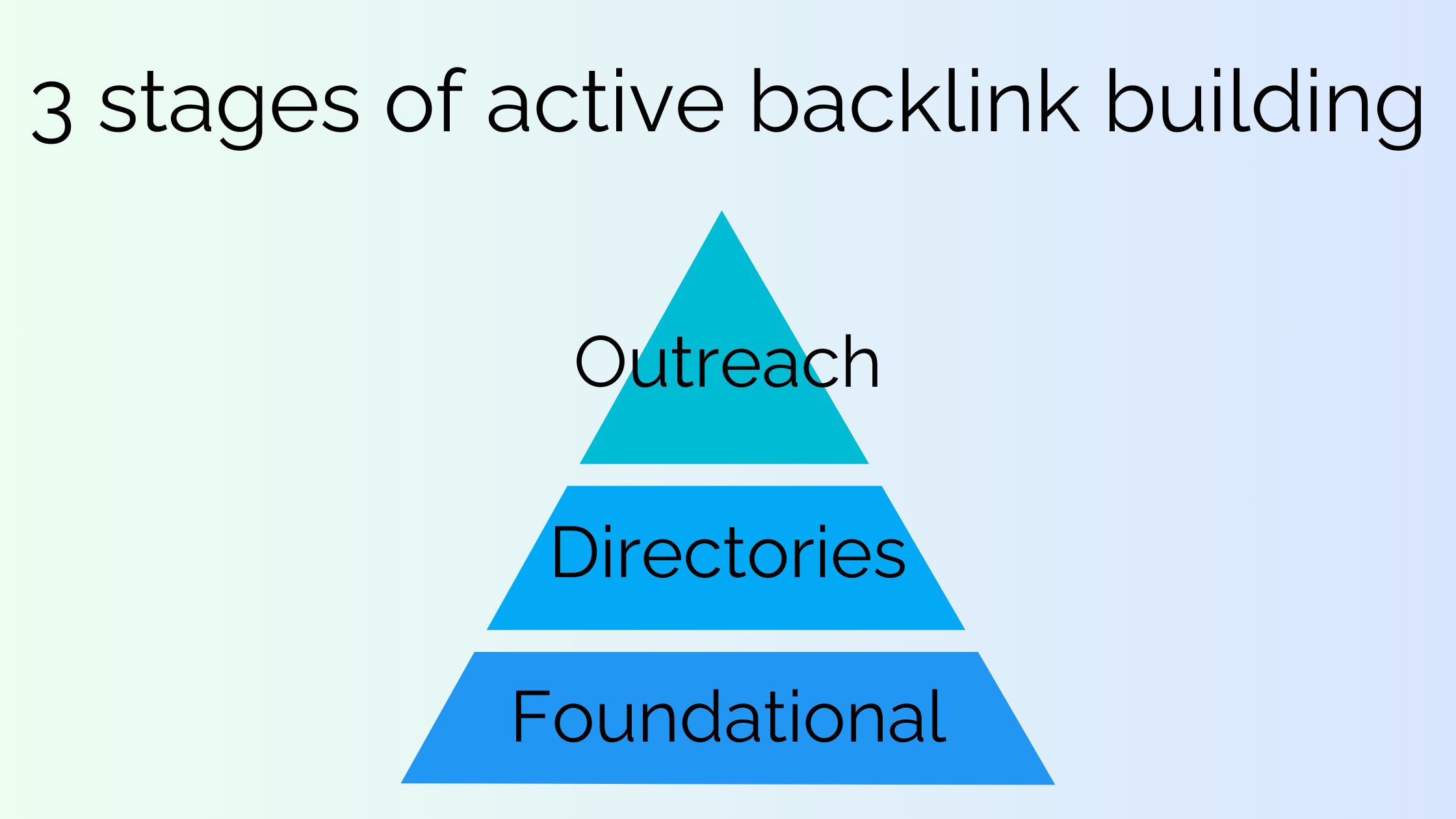 Backlink strategy pyramid